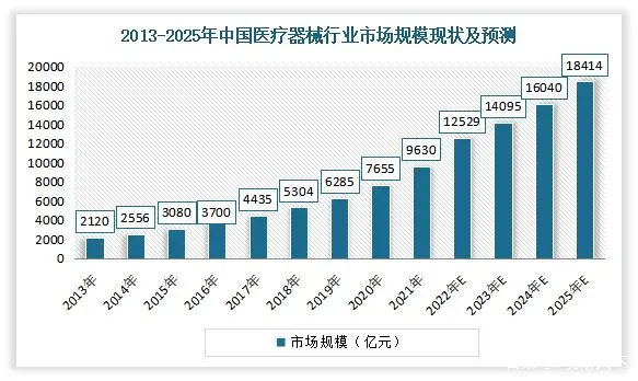 中國(guó)監(jiān)護(hù)儀市場(chǎng)規(guī)模不斷擴(kuò)大，到2025年將達(dá)到109.24億元人民幣